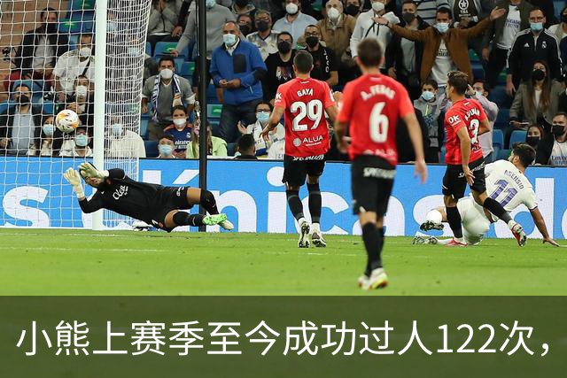 小熊上赛季至今成功过人122次，五大联赛同期最多